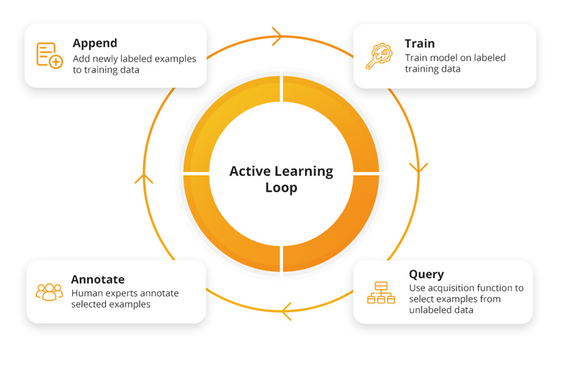 Active Learning Loop