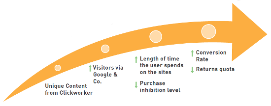 graph how content by clickworker effects conversion rate