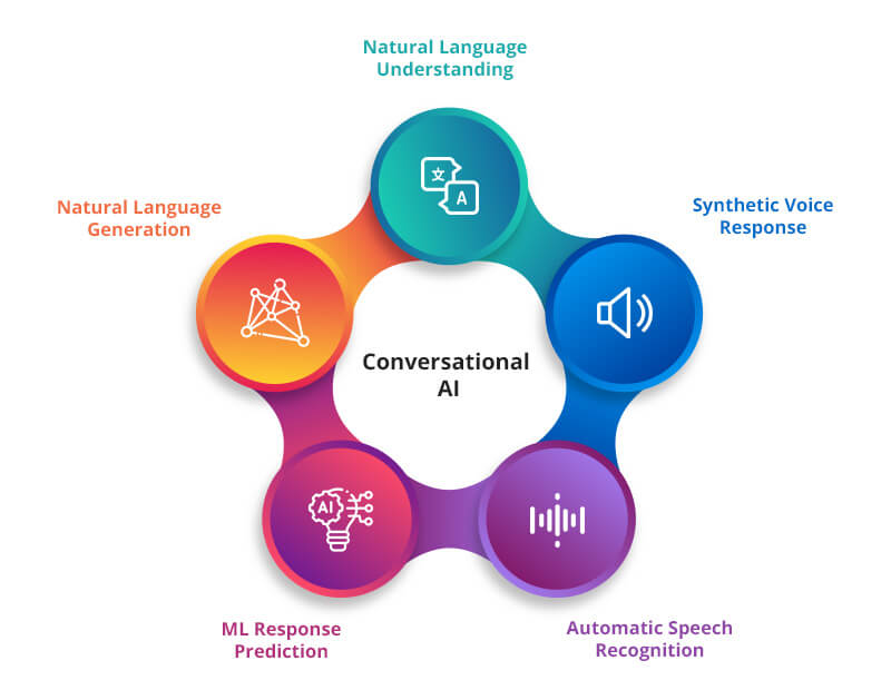 Conversational AI Components