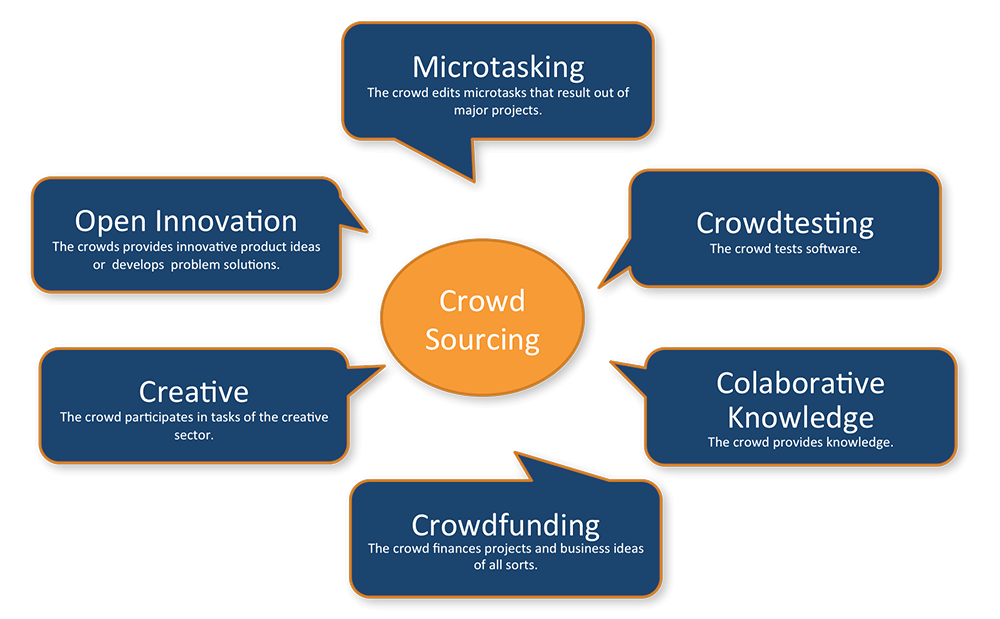 Types of Crowdsourcing Platforms