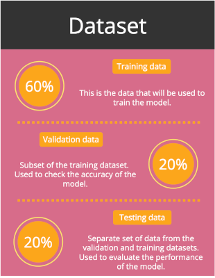 Machine Learning Dataset splitted into Training-, Validation, and Testing Dataset